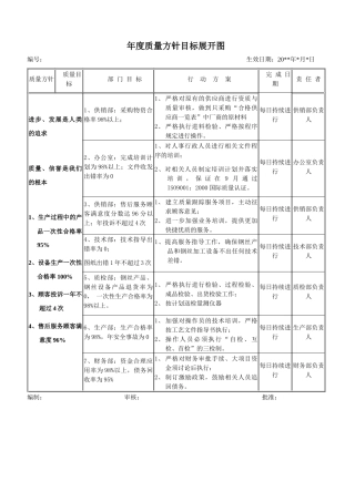 年度质量方针目标展开图