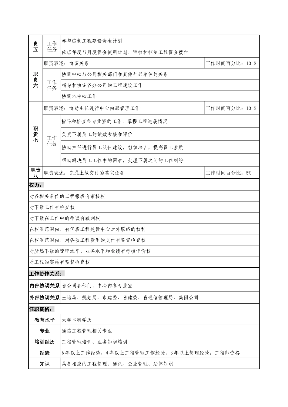 通信行业-工程建设中心-副主任岗位说明书_第2页