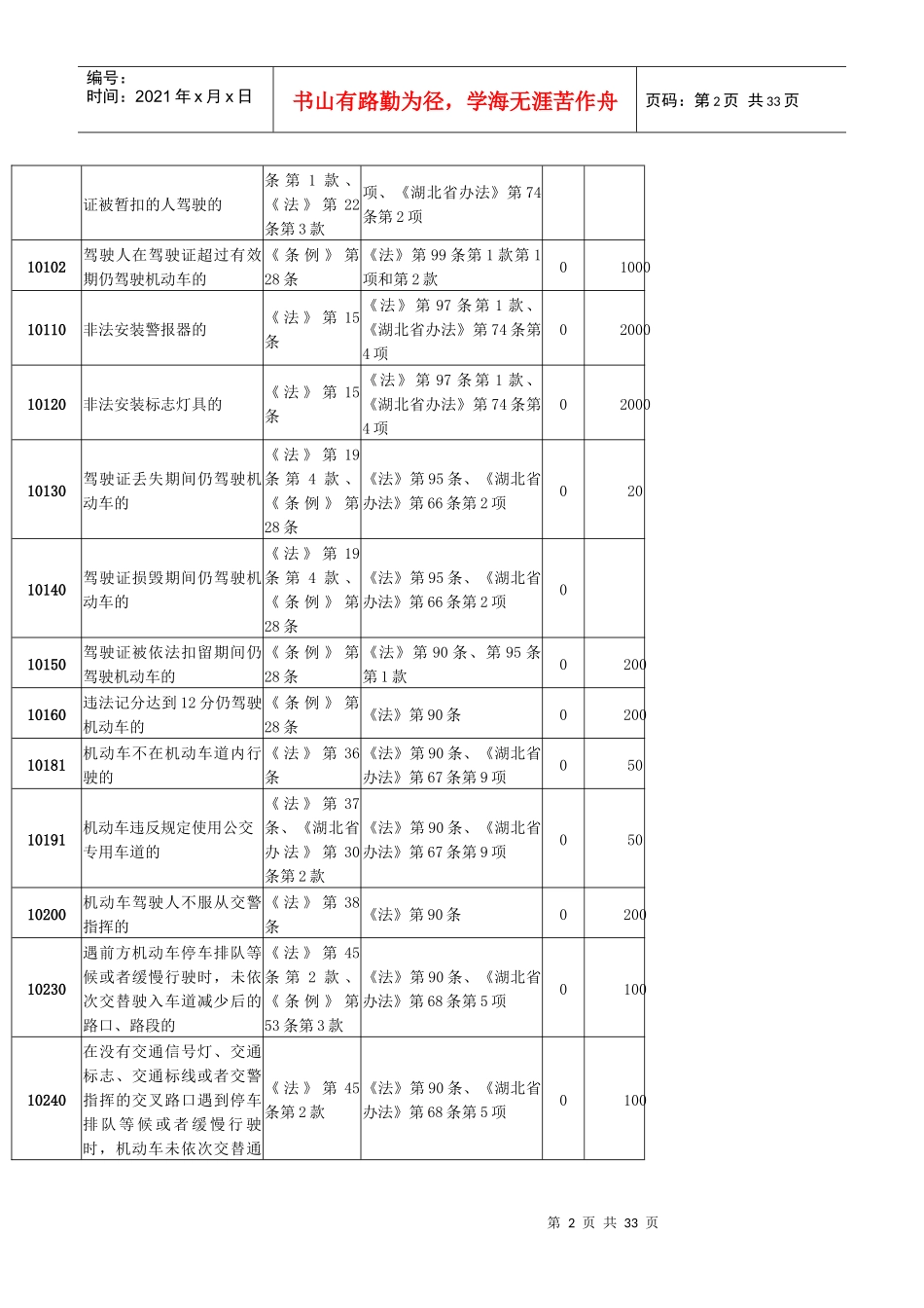 道路交通安全违法行为代码(XXXX版)_第2页
