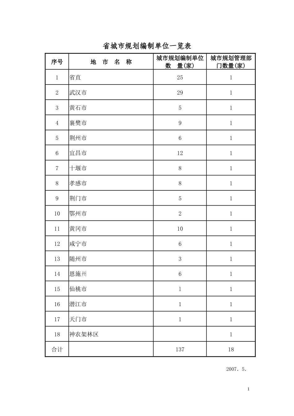 省城市规划编制单位一览表_第1页