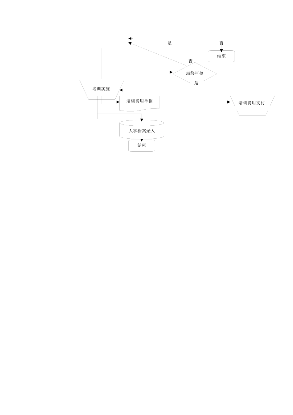 登康口腔护理用品股份有限公司普通员工培训流程_第3页
