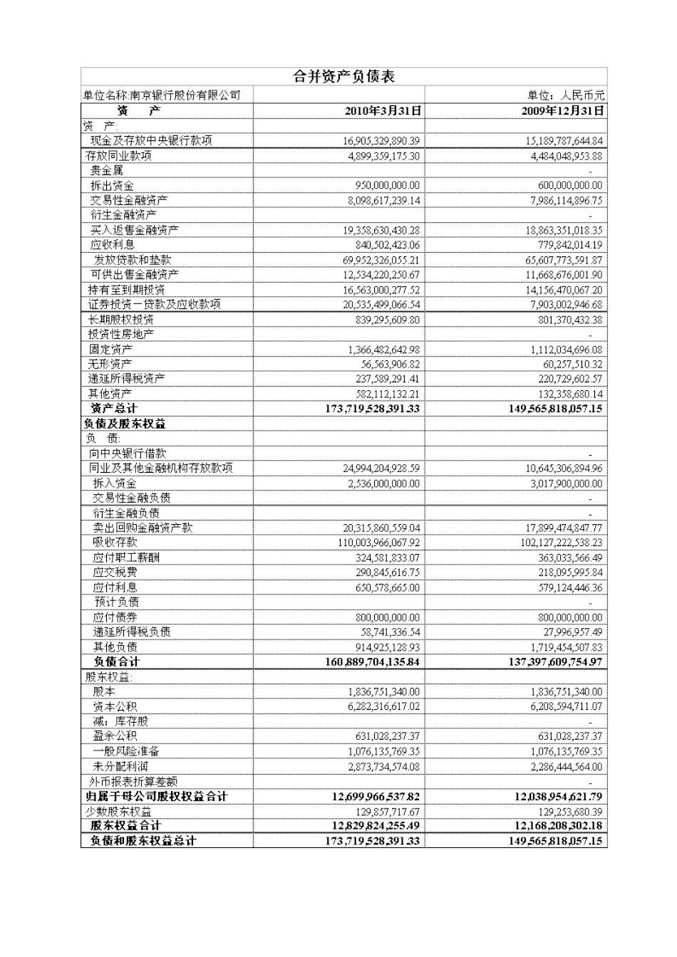 南京银行财务数据_第1页
