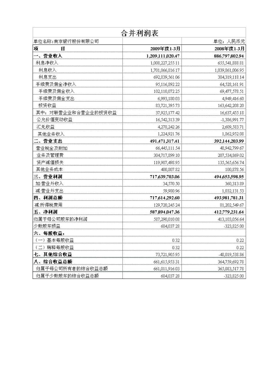 南京银行财务数据_第3页