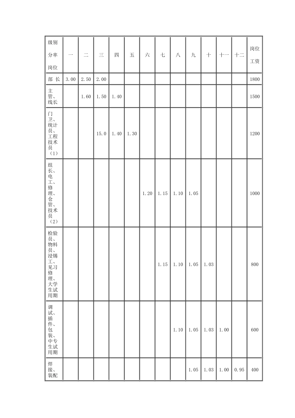 薪资制度——电子公司（DOC5页）_第3页