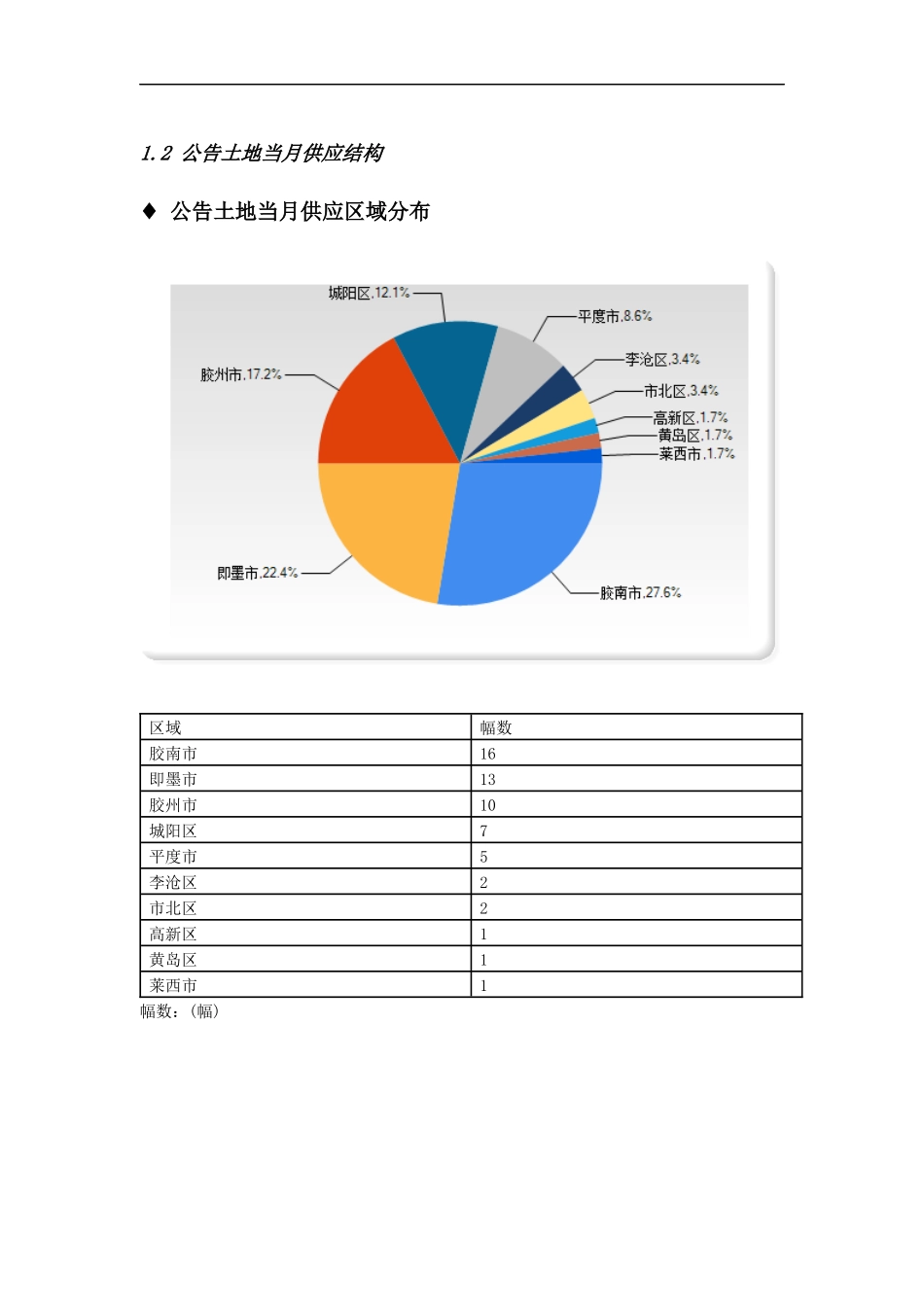 青岛市房地产市场月报-XXXX年1月_第3页