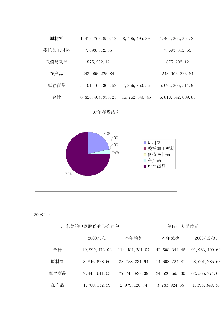 美的电器存货及应收账款分析_第3页