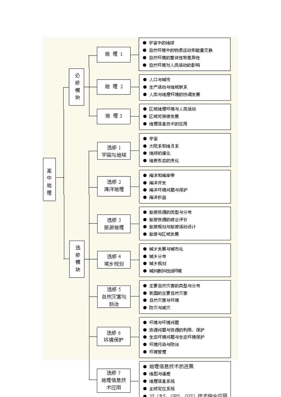 普通高中地理课程标准(实验)_第3页
