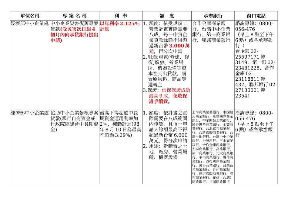 莫拉克风灾灾害救助及专案贷款相关措施_第2页