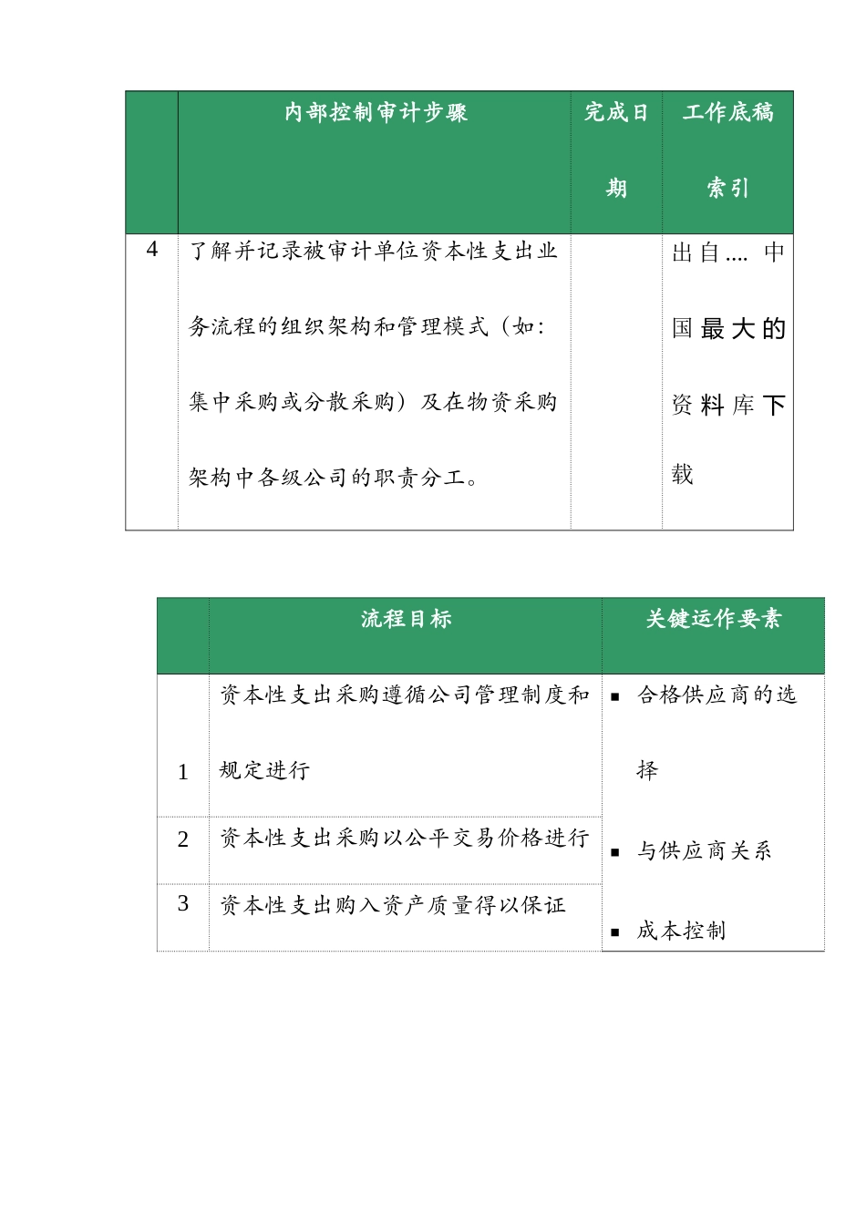 某通信公司内部控制资本性支出业务流程审计方案_第2页