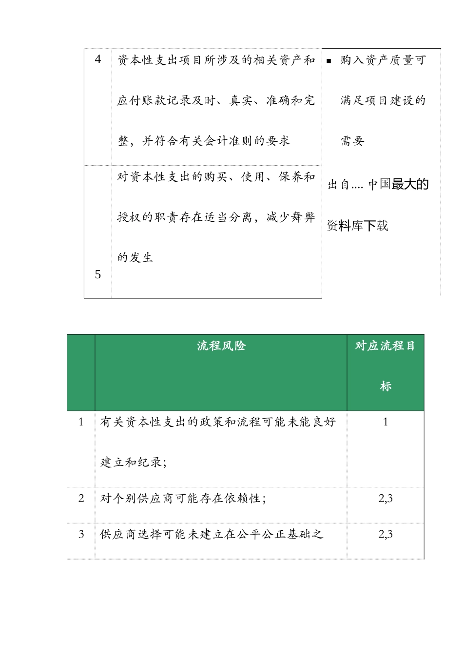 某通信公司内部控制资本性支出业务流程审计方案_第3页
