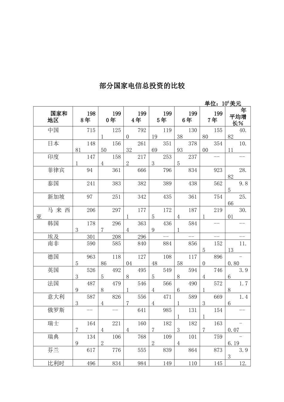 部分国家电信总投资的比较_第1页