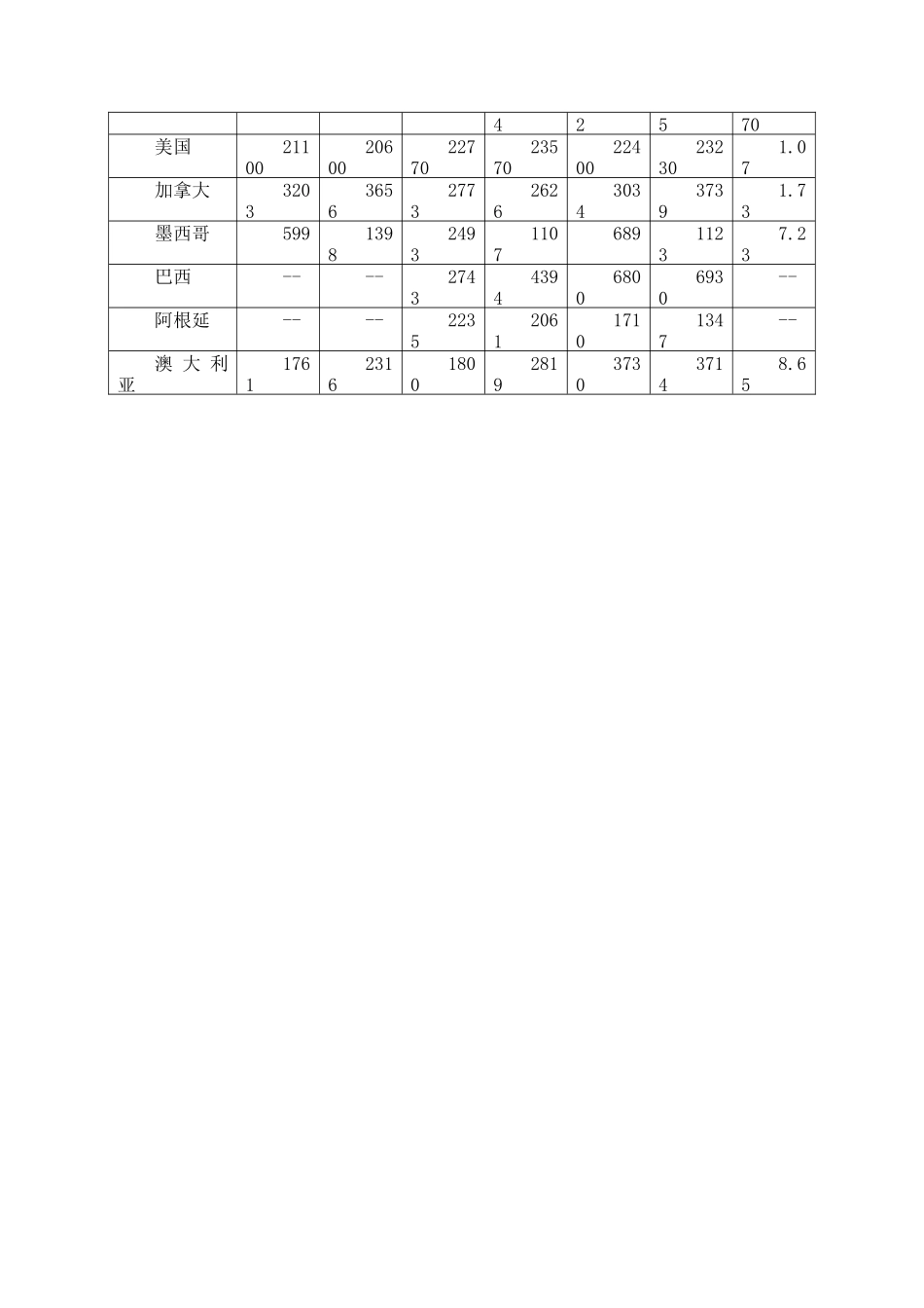 部分国家电信总投资的比较_第2页