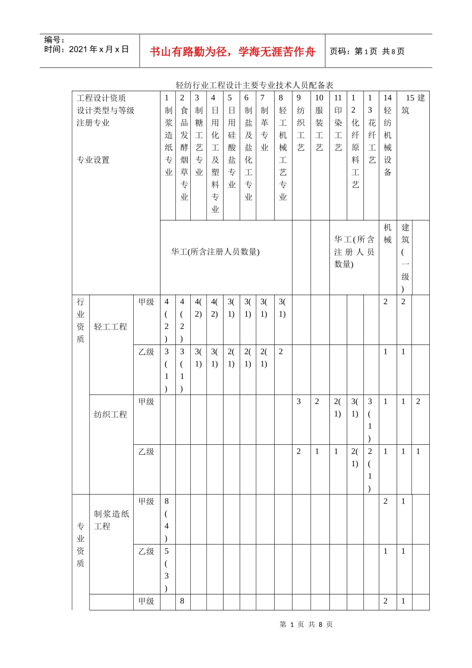 轻纺行业工程设计主要专业技术人员配备表_第1页