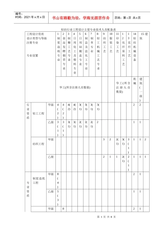 轻纺行业工程设计主要专业技术人员配备表