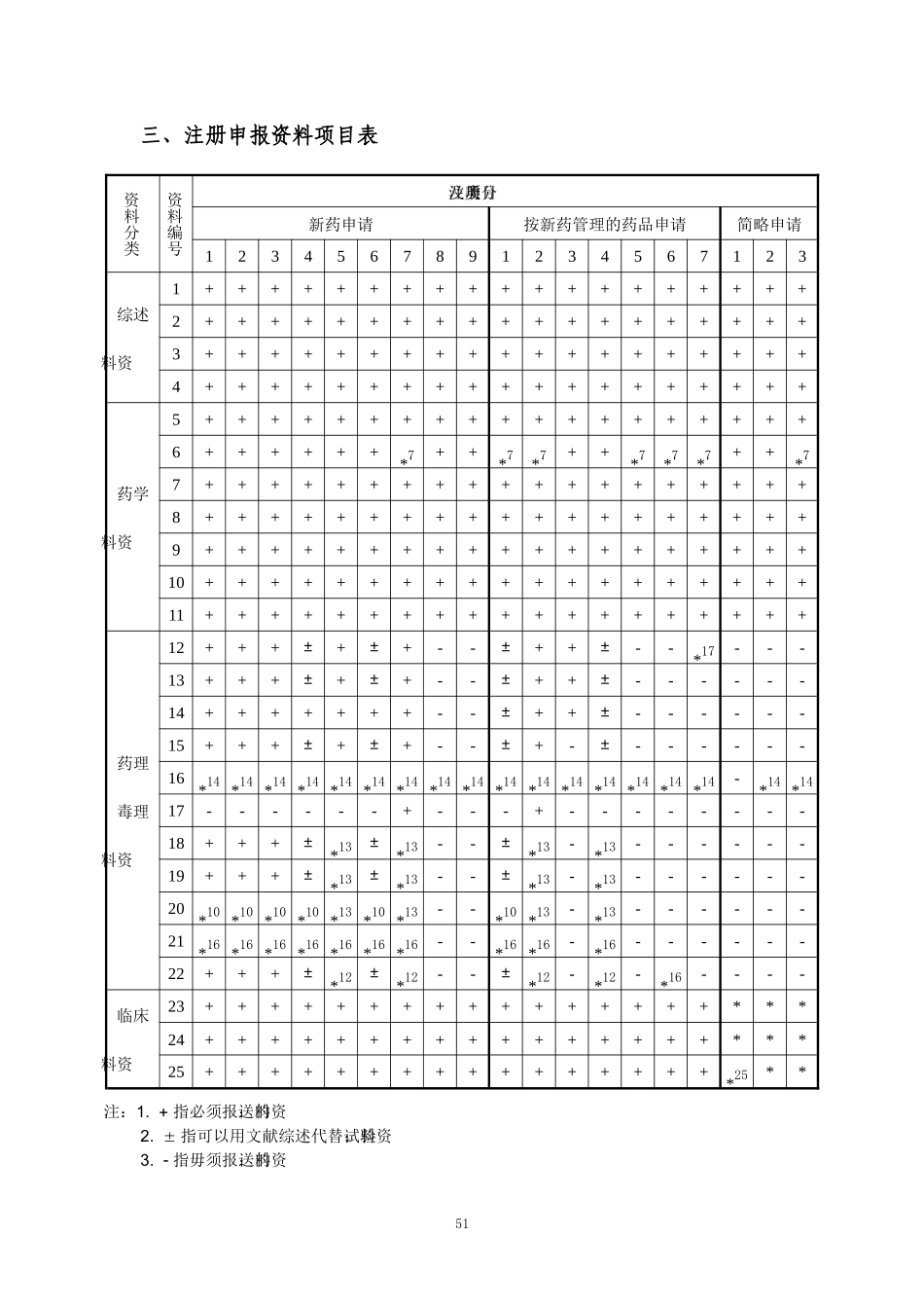 附二 化学药品新药分类及申报资料项目要求_第3页