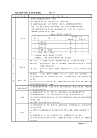 建筑与结构分部工程观感质量检查表