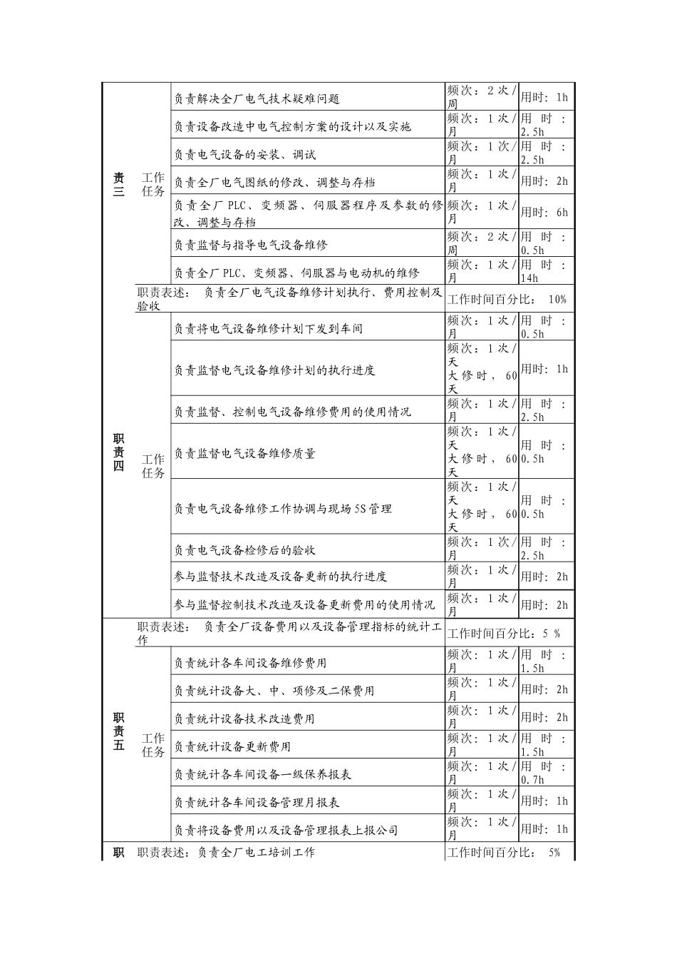 电气管理员岗位说明书A_第2页