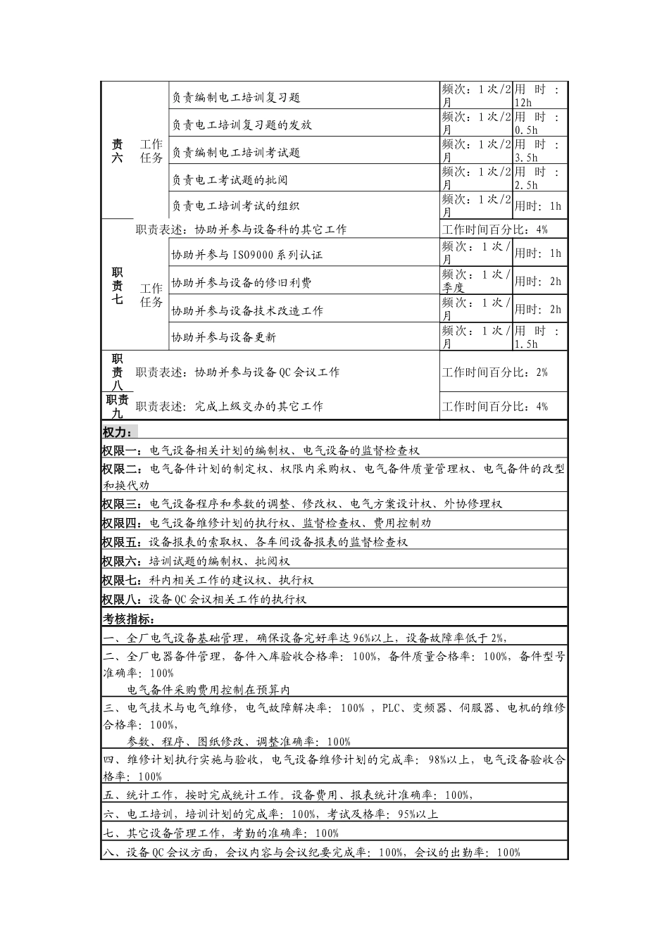 电气管理员岗位说明书A_第3页