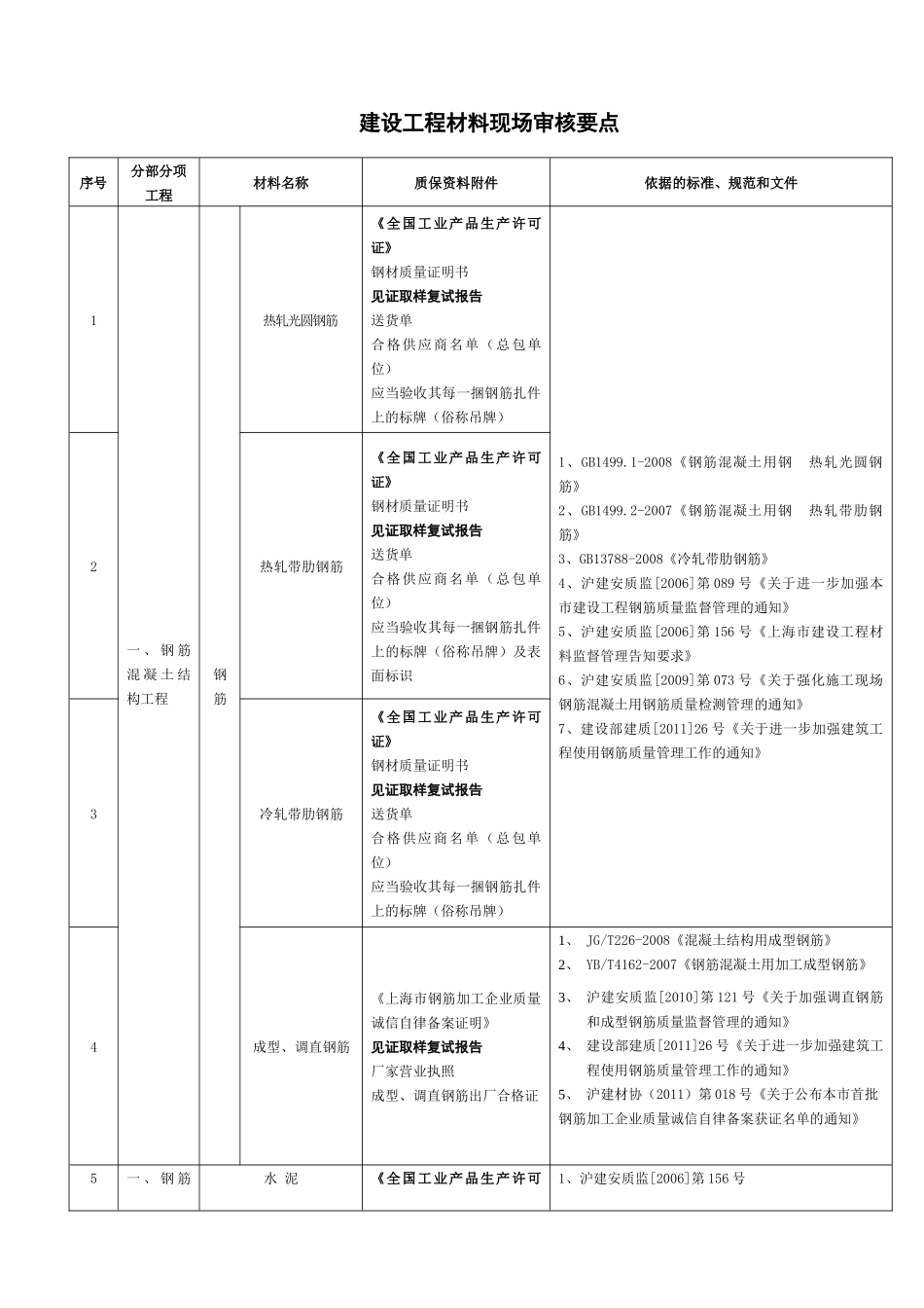 建筑工程材料质量审核_第1页