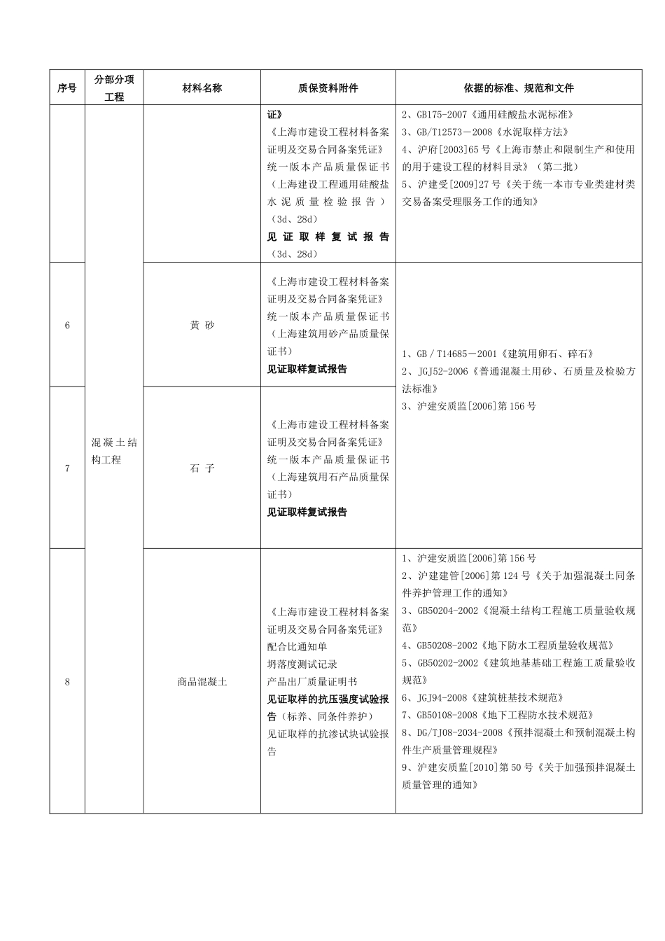 建筑工程材料质量审核_第2页