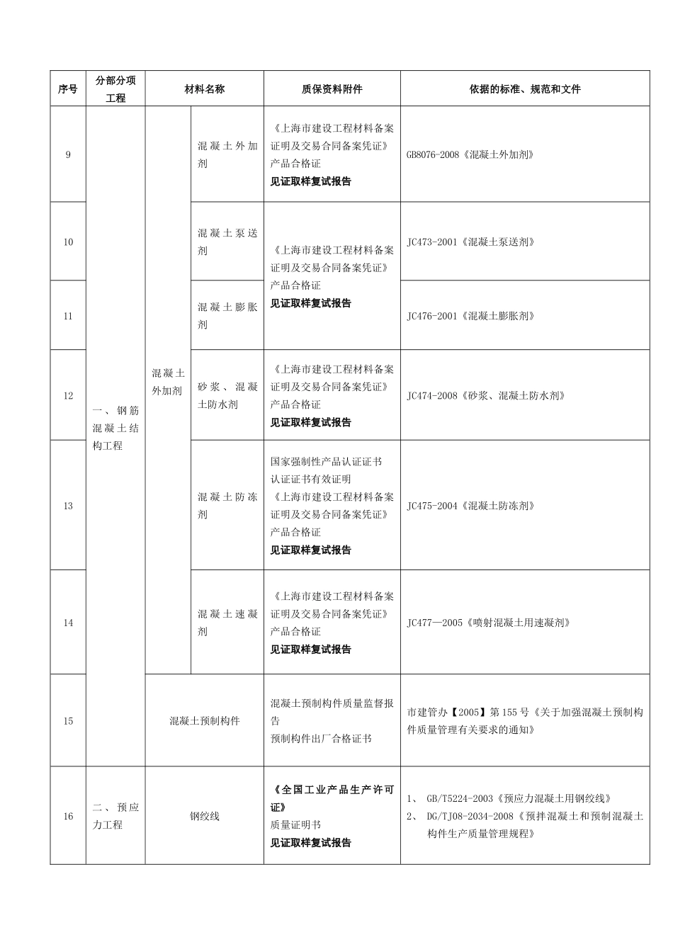 建筑工程材料质量审核_第3页