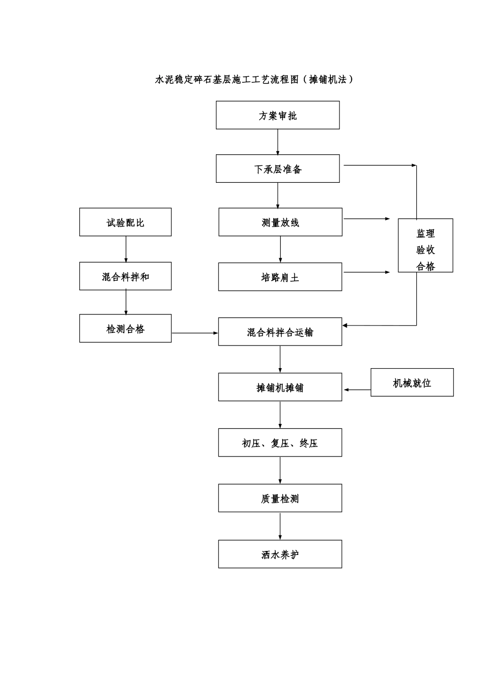 路面基层分项工程施工方案_第2页