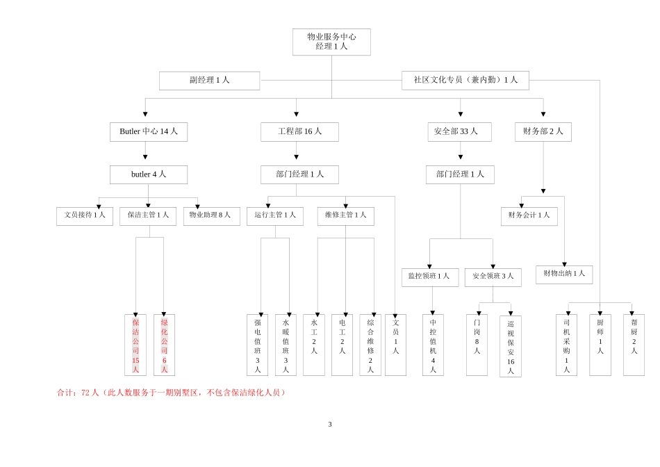 高端别墅区物业管理方案(XXXX年10月11日)_第3页