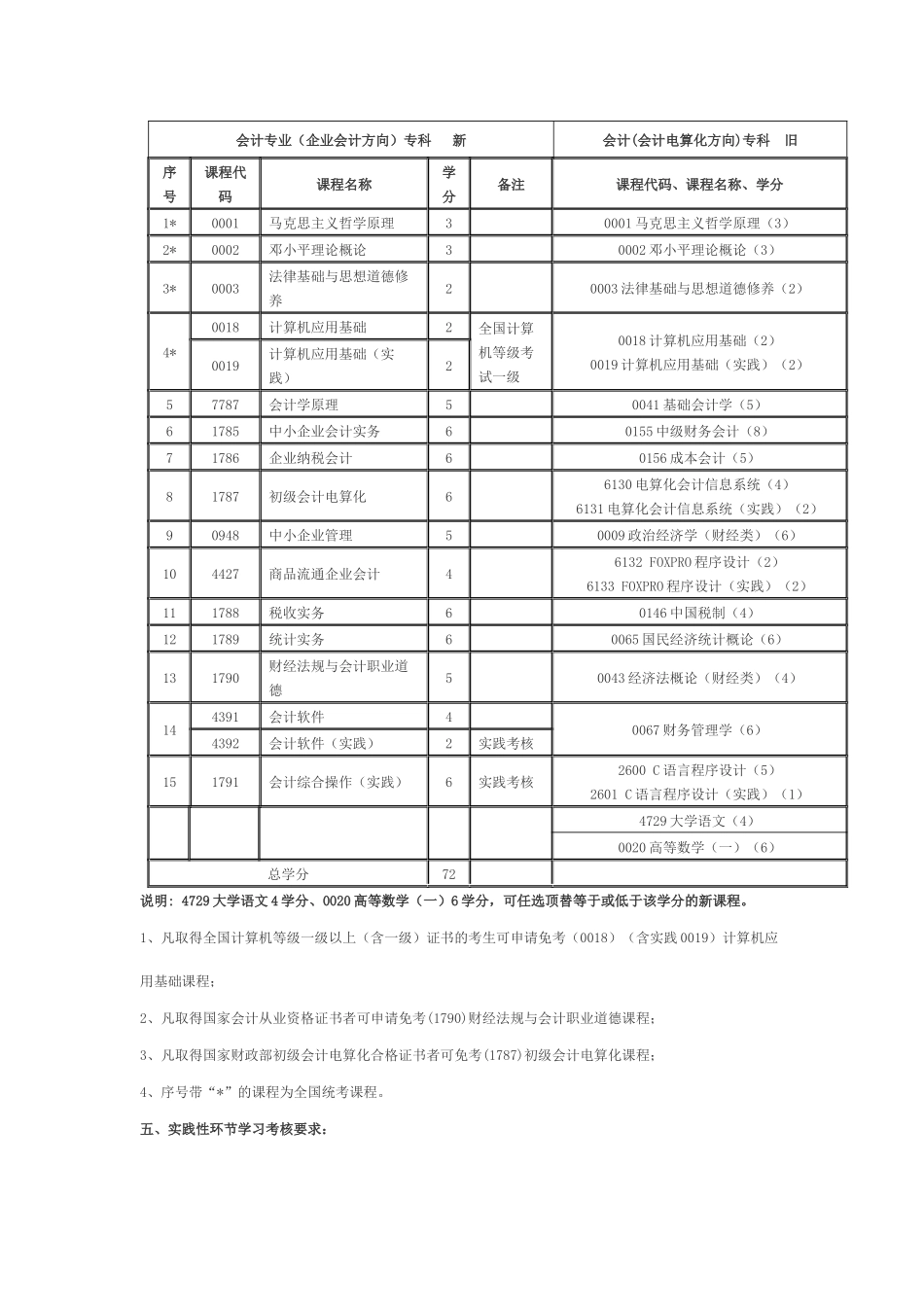 会计专业（企业会计方向）（专科）考试计划（新）-福_第2页