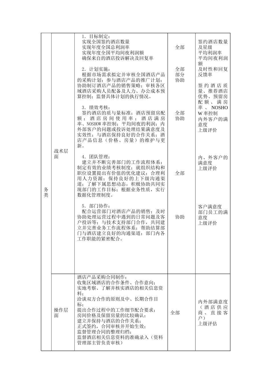 职位描述-酒店合约部副经理_第2页