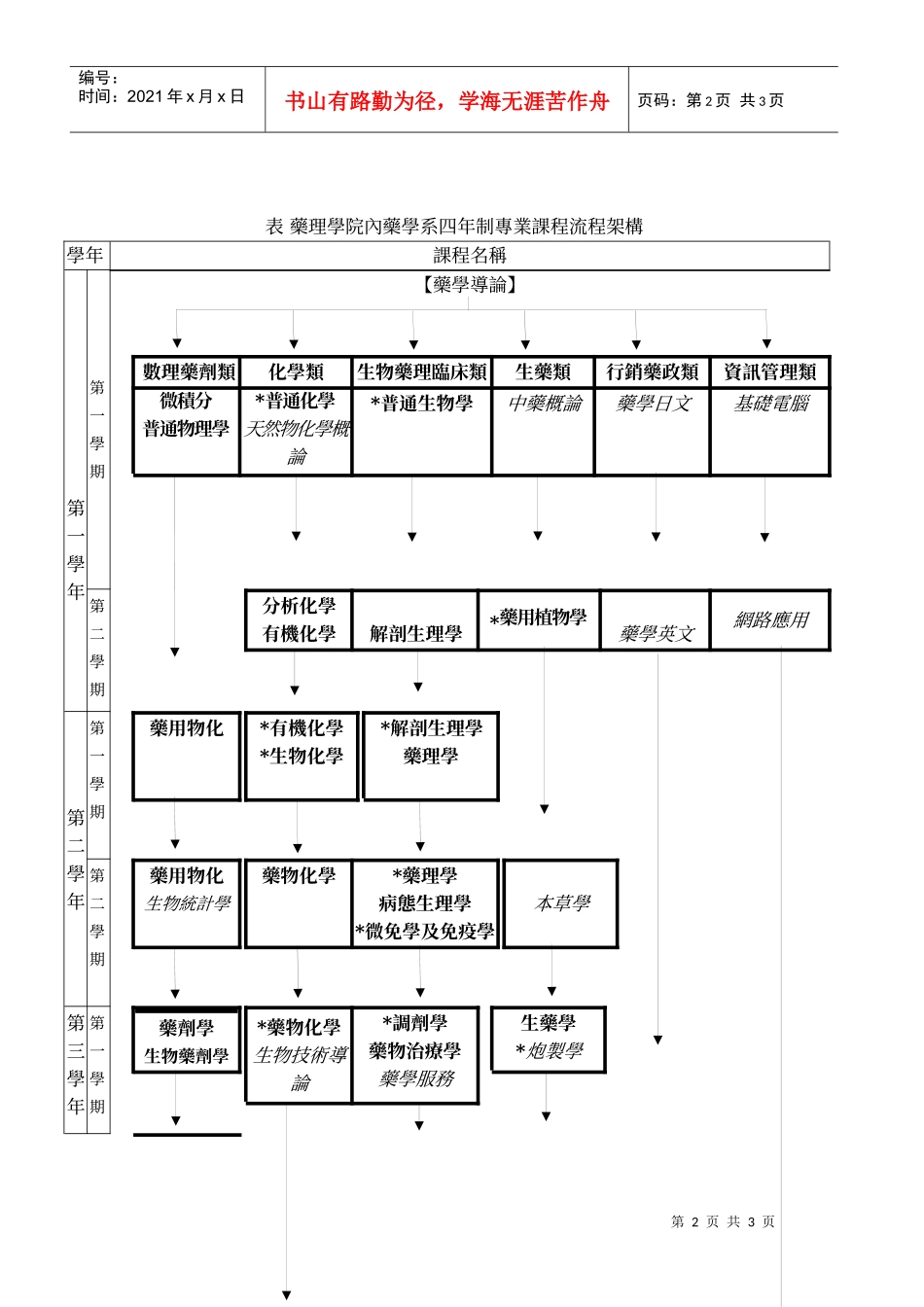 药理学院内药学系四年制专业课程流程架构_第2页