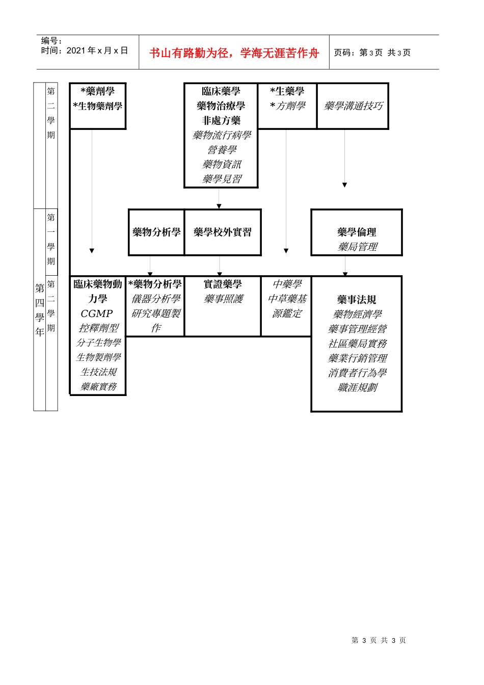 药理学院内药学系四年制专业课程流程架构_第3页