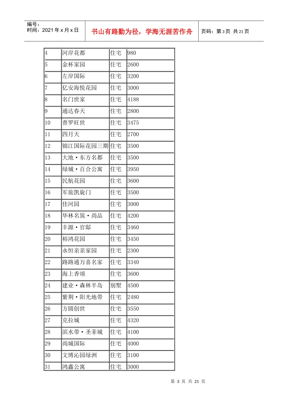 郑州楼盘调查_第3页