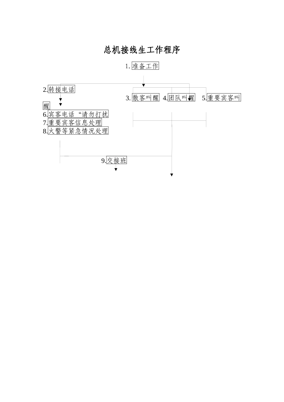 酒店行业-客务部-总机接线生工作标准流程_第1页