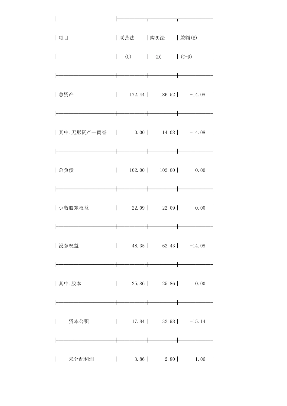 某某集团合并会计方法选择的财务效应( 10)_第3页