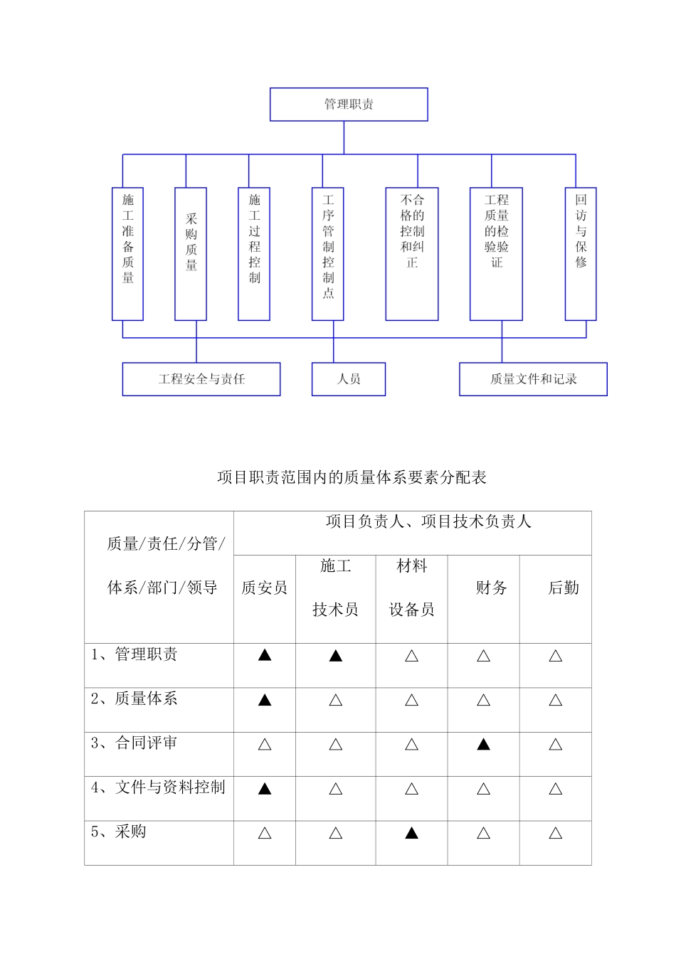 某市政质量保证措施概述_第3页