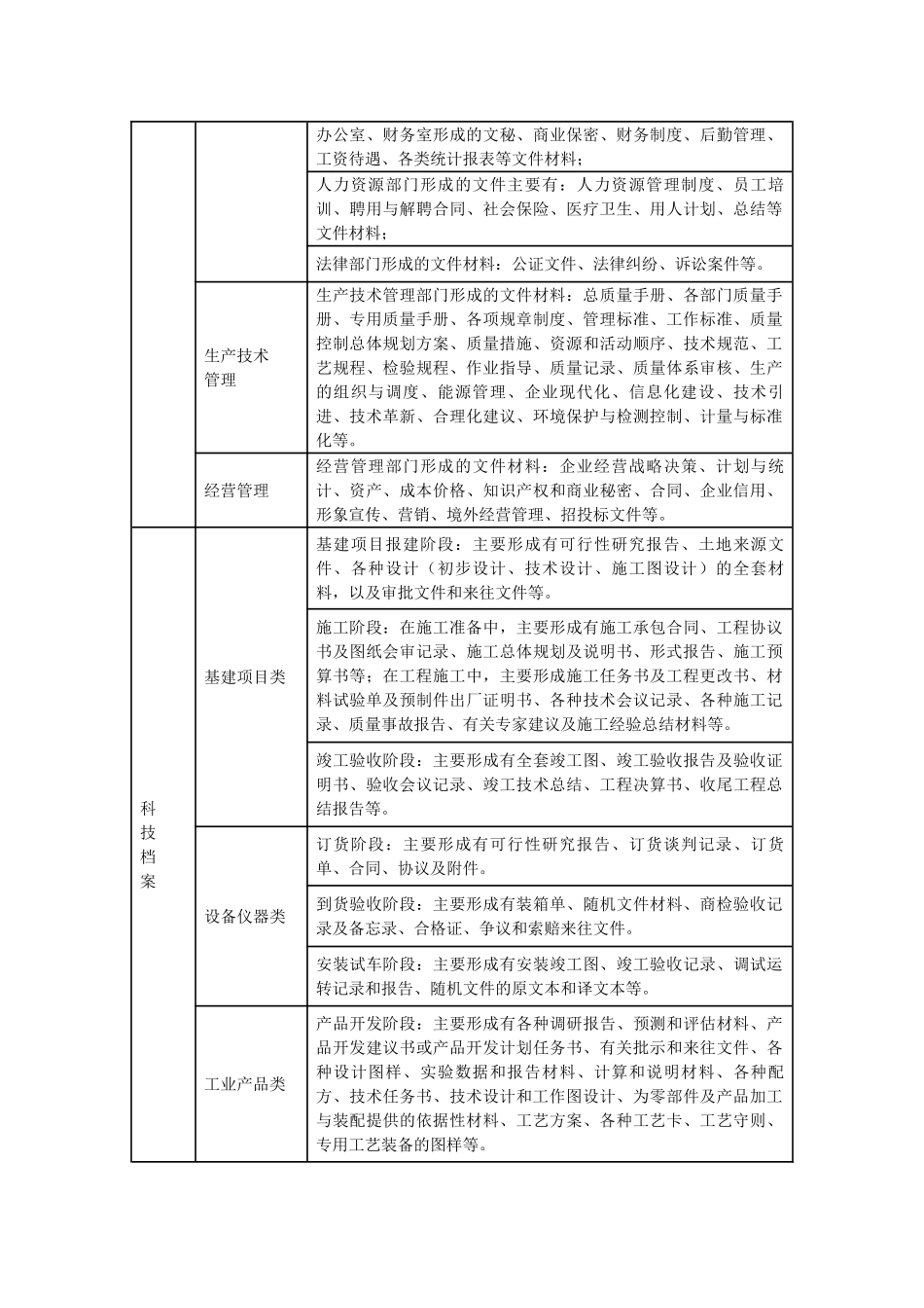 民营企业文件材料归档范围及保管期限表_第2页