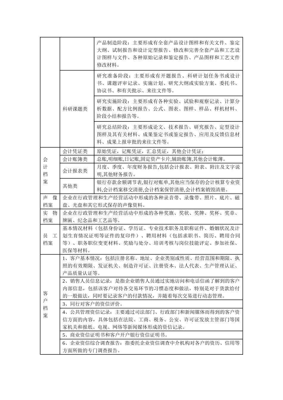 民营企业文件材料归档范围及保管期限表_第3页