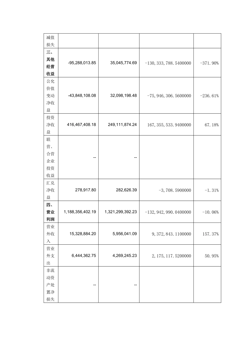 利润表分析 作业_第2页