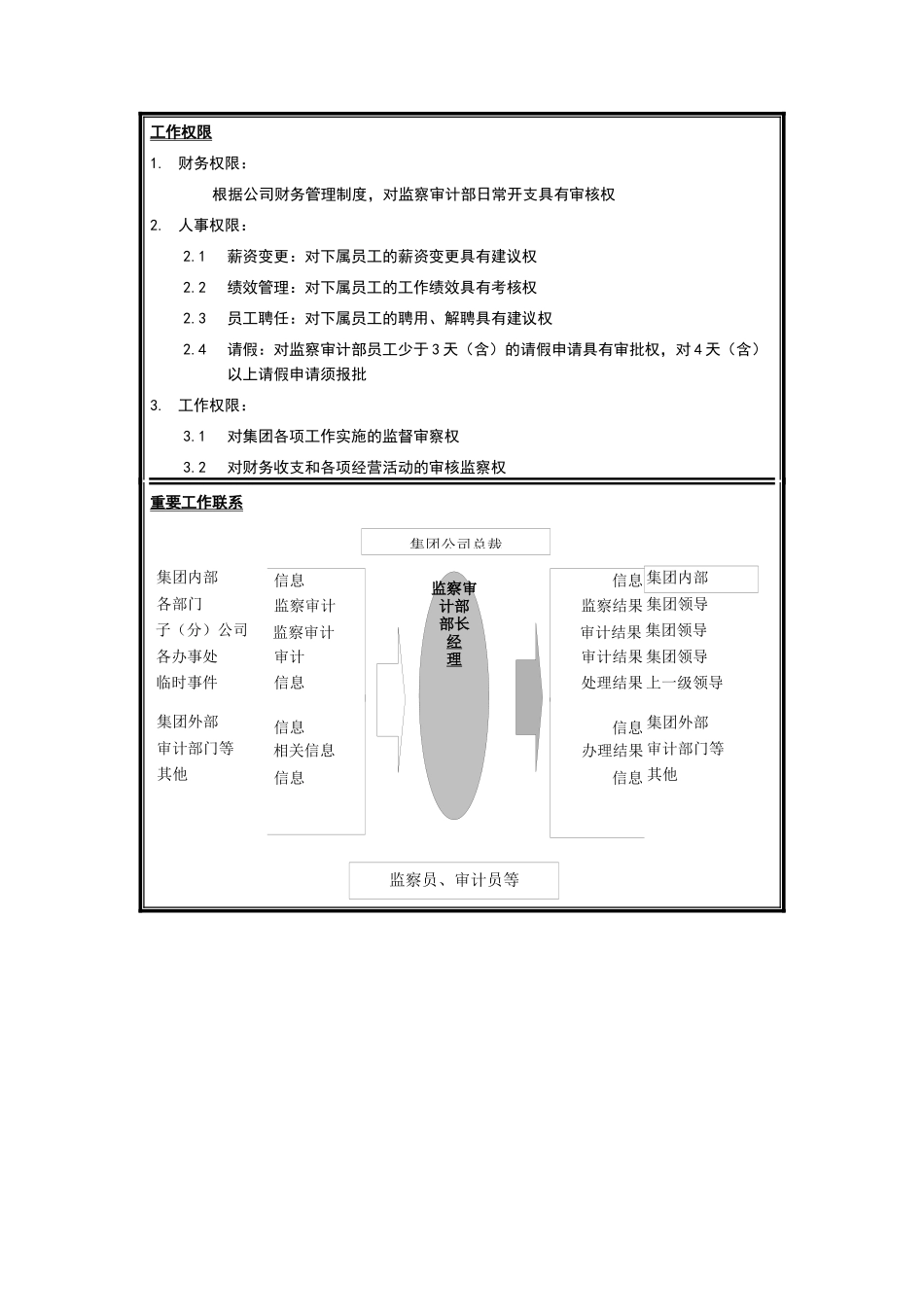 监察审计部部长岗位说明书_第2页