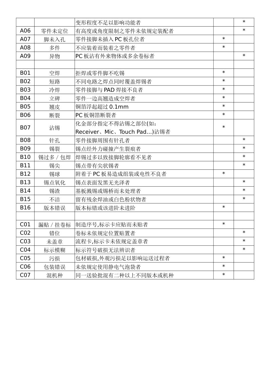 通讯产品PCBA检验标准_第2页