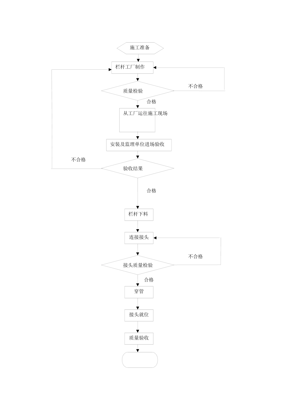 客专桥梁栏杆安装质量控制(征求意见稿XXXX年5月)_第3页