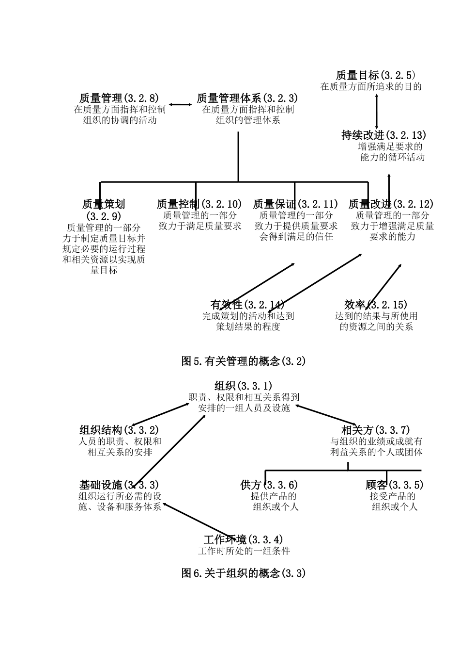 汽车行业质量体系系列培训教材(10-9)---概念关系及其图示_第3页