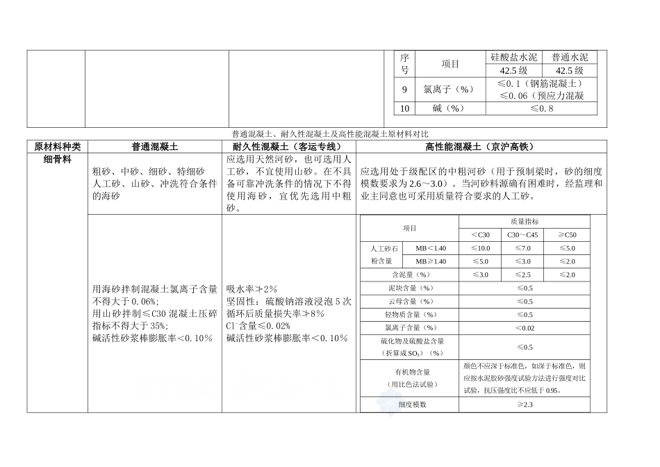 普通混凝土、耐久性混凝土及高性能混凝土原材料对比表_secret_第2页