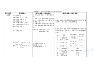 普通混凝土、耐久性混凝土及高性能混凝土原材料对比表_secret