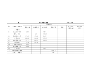 建设投资与流动资金估算表