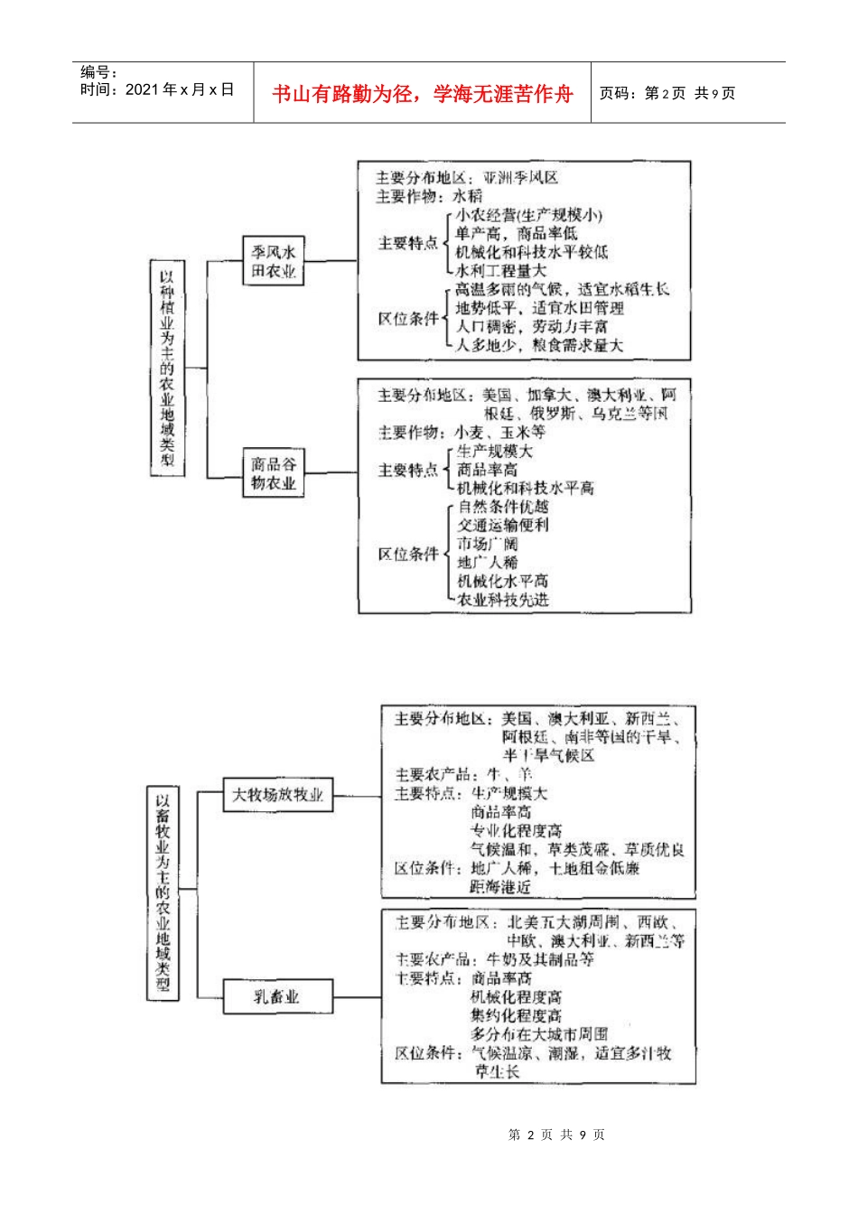 第三章 《农业地域的形成与发展》_第2页