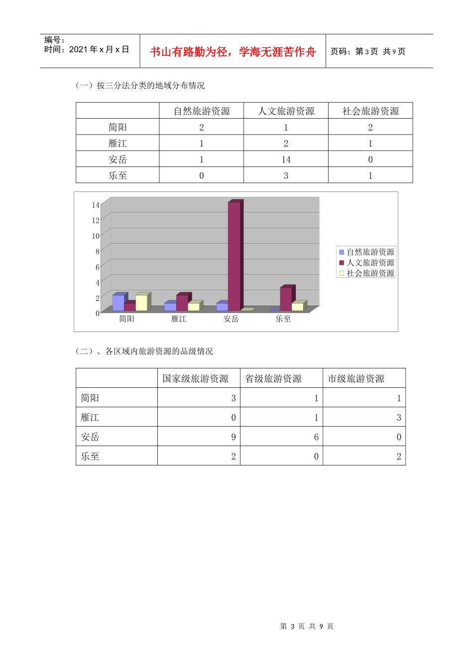 资阳市旅游资源调查评价及旅游形象策划_第3页