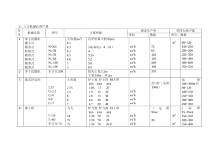 建筑施工组织设计数据手02