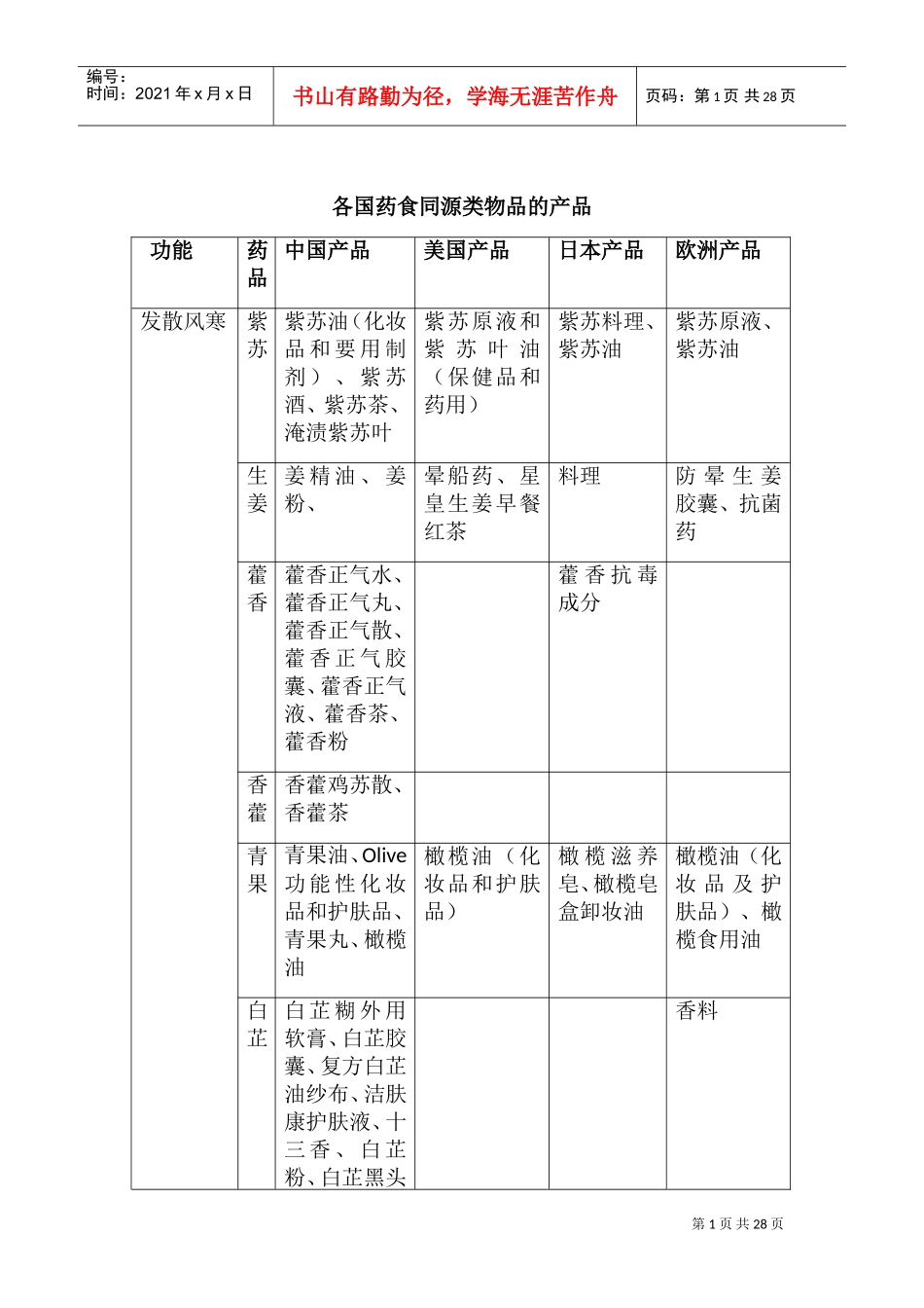 药食同源功能分类药(DOC43页)_第1页