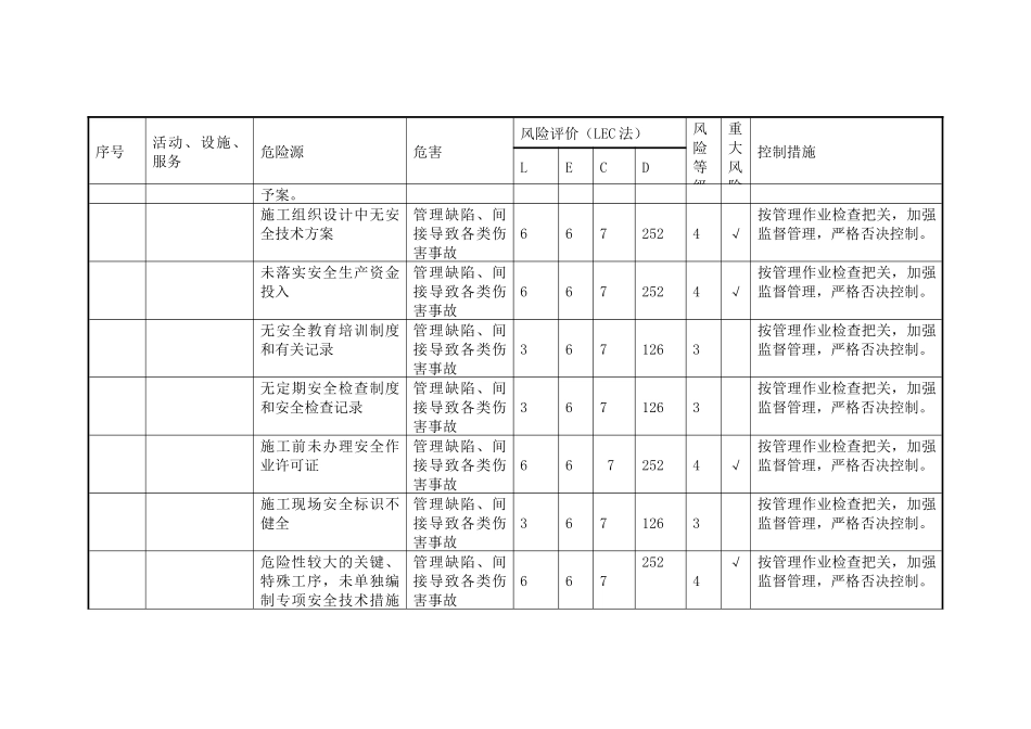某项目危险源辨识风险评价和风险控制清单_第2页